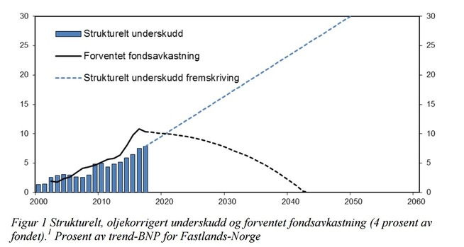 <p><b>MÅ BREMSE:</b> Den lyseblå linjen viser hva som skjer hvis Finansdepartementet fortsetter å øke bruken av oljepenger. Den svarte linjen er forventet avkastning i fondet.</p>