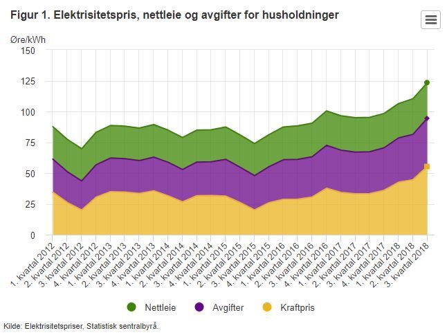 <p><b>STIGENDE PRISER:</b> Slik har snittprisen for strøm inkludert avgifter og nettleie utviklet seg fra 2012 og frem til tredje kvartal 2018.</p>