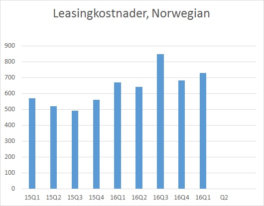 <p><b>ØKNING:</b> Grafen viser Norwegians leiekostnader kvartal for kvartal siden inngangen til 2015 i millioner kroner.</p>