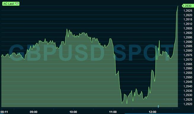 <p><b>SNUR OPPOVER:</b> Pundet har hentet seg inn igjen mot dollaren etter et fall tirsdag formiddag. Statsminister Theresa May hasteinnkalte til pressekonferanse, noe som skapte usikkerhet. Der kunngjorde hun at det blir nyvalg i landet den 8. juni.</p>