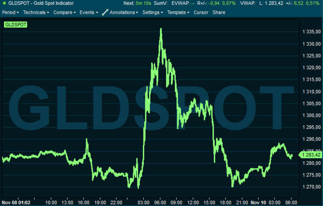 <p>the Graph shows how the gold price (spot) has moved in the past three days.</p>