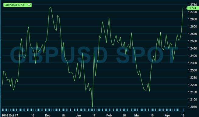 Pundet har ikke vært sterkere mot dollar siden desember i fjor.
