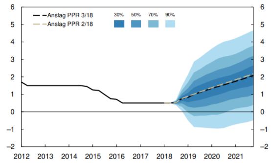 <p><b>STIGENDE RENTE:</b> Dette er Norges Banks anslag for styringsrenten fremover. Mot slutten av 2021 venter banken at renten stiger til to prosent, fra dagens 0,75 prosent.</p>