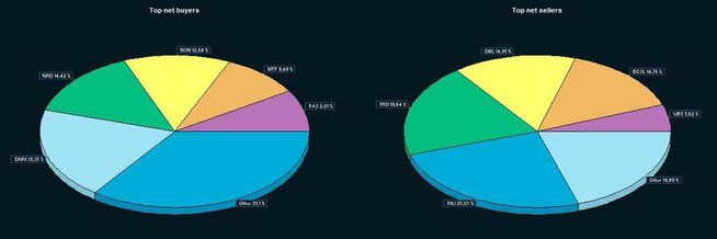 <p><b>UTLENDINGENE  SELGER:</b> Denne illustrasjonen viser  hvilke meglerhus som har vært netto  kjøpere (til venstre) og netto selgere (til  høyre) i DNB-aksjen frem til lunsjtider  tirsdag, på vegne av seg selv eller kunder.  Den desidert største nettoselgeren er Morgan  Stanley, etterfulgt av Nordnet, UBS og Merrill  Lynch.</p>