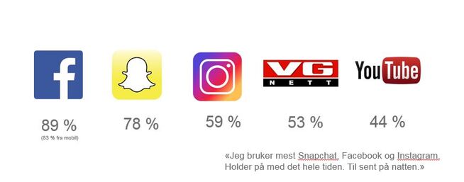 Analysebyrået Kantar TNS sine undersøkelser viser at det er Facebook, Snapchat, Instagram, VG og YouTube som er de største mediene hos unge i dag. Under hver logo er andelen mellom 15 og 29 år som bruker mediet hver dag.