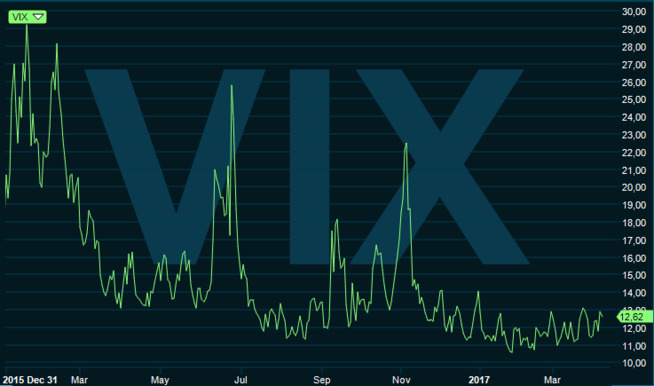 <p><b>VIX-INDEKSEN:</b> Indeksen speiler den impliserte volatiliteten i indeksopsjoner på S&P 500 de neste 30 dagene. Utsnittet gir et bilde av stemningen i markedet siden slutten av 2015. Toppen som sees i juni 2016 viser markedsuroen under Brexit og toppen i november 2016 inntraff ved valget i USA.</p>