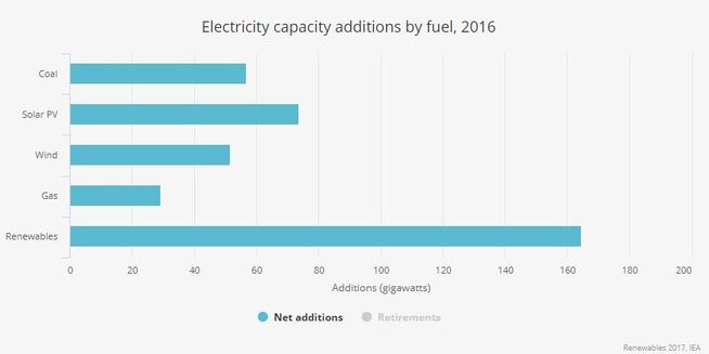 <p><b>SOLEN STIGER:</b> Det ble installert mer kapasitet innen solenergi enn både kull, vind og gass i fjor, ifølge IEA-rapporten Renewables 2017. Fornybar energi som vind og sol har falt mye i pris og vil fortsette veksten, spår IEA.</p>