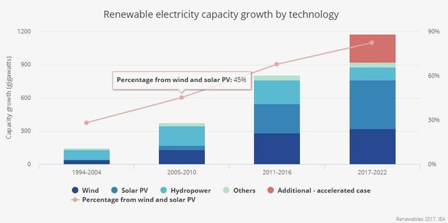 <p><b>KRAFTIG VEKST:</b> Den kraftige veksten innen sol og vind ventes å vokse videre de neste fem årene, spår det internasjonale energibyrået IEA i rapporten Renewables 2017. Figuren viser anslaget på samlet vekst i kapasiteten innen fornybar energi mellom 2017 og 2022.</p>
