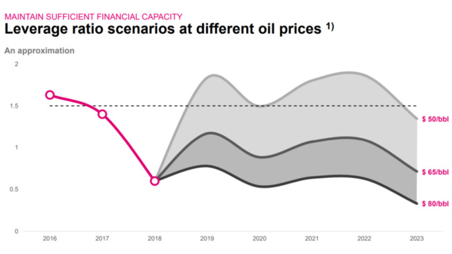 Aker BPs fremskrivning av gjeldsgraden i selskapet i ulike oljeprisscenarioer. Gjeldsgraden er målt som netto gjeld delt på 12 måneders brutto driftsresultat før letekostnader (EBITDAX). Effekten av salgsopsjoner på olje er ikke medregnet.