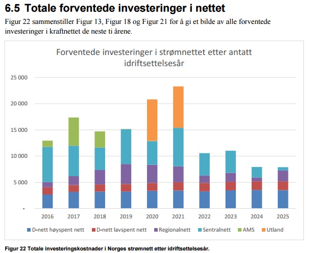 <p><b>KRAFTIG OPPRUSTNING:</b> Nettselskapene har tenkt å investere store penger i å ruste opp kraftnettet de neste ti årene. Toppen ventes rundt 2020 og 2021, på grunn av Statnetts bygging av nye utenlandskabler til Tyskland og Storbritannia.</p>