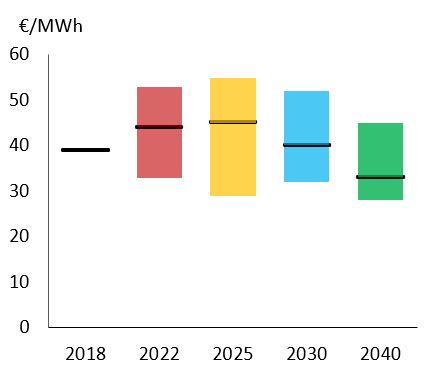 <p><b>HØYERE PRISER:</b> Dette er nettoperatøren Statnetts anslag for kraftprisen i Sør-Norge fra 2018 til 2040, alt etter hvilket scenario som slår ut.</p>