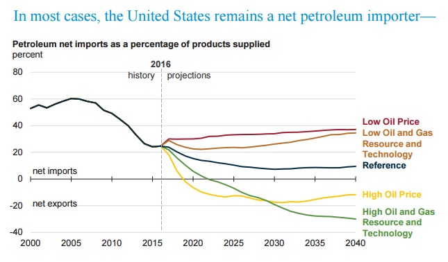 USA forblir nettoimportør av olje i de fleste scenarioer, med mindre oljeprisen blir svært høy, ifølge EIAs årlige energirapport.