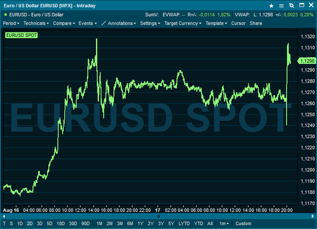 <p><b>MARKEDSREAKSJON:</b> Dollaren svekker seg litt i etterkant av dagens rentereferat.</p>