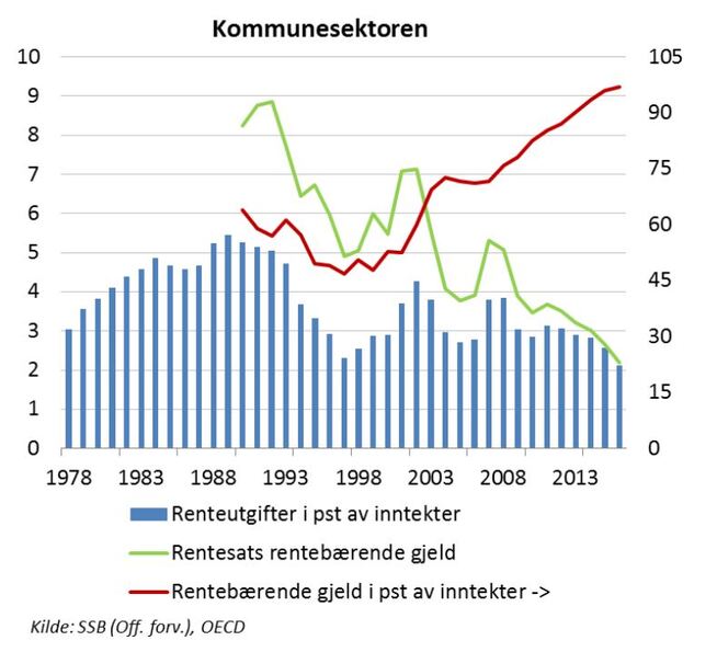 <p><b>GJELDEN ØKER:</b> Kommunenes gjeldsgrad (gjeld som andel av inntektene) har økt de siste ti årene, slik den røde linjen viser. De blå søylene viser at renteutgiftene likevel har vært fallende i samme periode. Det skyldes lavere renter, som vist i den grønne linjen.</p>