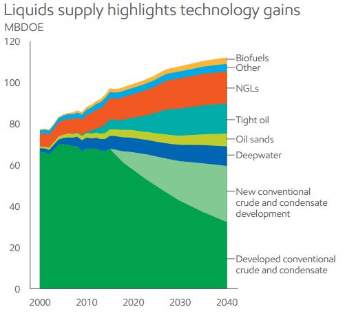 <p><b>EXXONS SYN:</b> Slik ser Statoil-konkurrent ExxonMobil for seg oljeproduksjonen frem til 2040.</p>