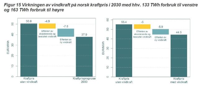 <p><b>VINDEN PÅVIRKER:</b> Dette er anslag over strømprisen med og uten vindkraft i et scenario med flatt norsk strømforbruk på 133 TWh (t.v.) eller kraftig økt strømforbruk på 163 TWh i 2030. Figurene er hentet fra en rapport Thema Consulting har laget for vindbransjens organisasjon Norwea.</p>
