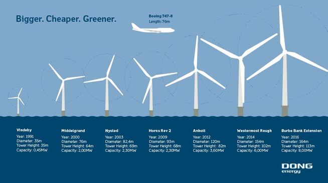  <p><b>STADIG STØRRE:</b> Vindturbiner har vokst kraftig de siste årene. Det reduserer også kostnadene, siden langt færre turbiner kreves for å oppnå den ønskede kapasiteten på en vindpark. Det reduserer også arealene som beslaglegges.</p> 