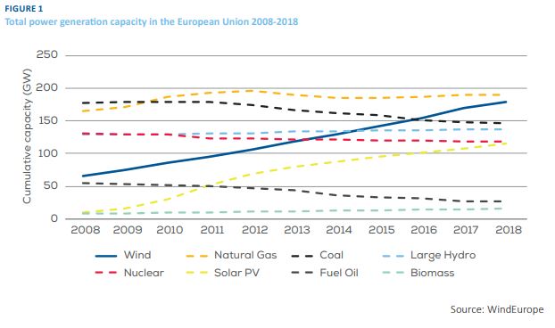 <p><b>MER VIND:</b> Denne figuren viser kraftkapasiteten i Europa mellom 2008 og 2018. Den raskt stigende blå linjen er vindkraften.</p>