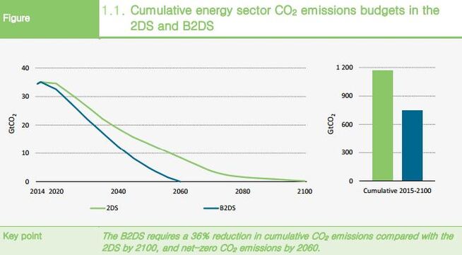 <p><b>FALLENDE UTSLIPP:</b> Slik ser IEA for seg utviklingen i utslippene fra energisektoren i sitt togradersscenario og i det nye scenarioet som legger opp til en temperaturstigning på godt under 2 grader Celsius frem til 2100, målt mot førindustrielt nivå.</p>