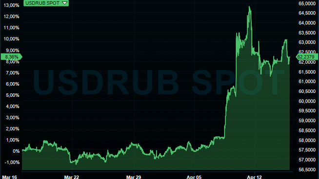 <p><b>RUBELSTUP:</b> Slik har rubelen utviklet seg mot dollar de siste 30 dagene. Når denne grafen stiger, betyr det at rubelen svekkes.</p>
