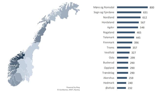 Fylkesvis eksport utenom olje og gass per sysselsatt i næringslivet i 2017 i 1000 kroner. (Kilde: SSB og Menon Economics 2018).
