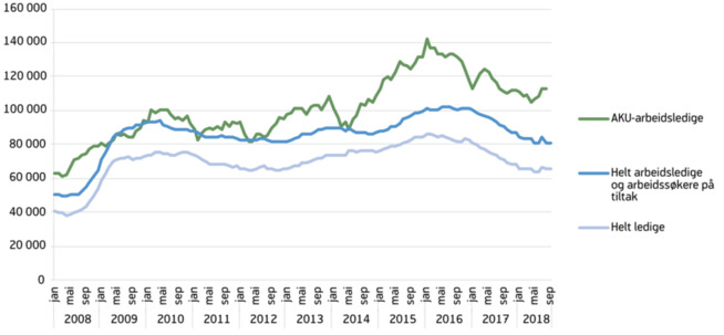 <p><b>COMEBACKET:</b> Oljeprisraset i Norge ga store nedbemanninger, og ledigheten steg til en topp i 2016. Deretter har den vært på vei ned igjen. Den grønne linjen viser ledighetsraten som SSB registrerer i sin månedlige AKU-undersøkelse. De to andre linjene viser Navs registrerte ledighetstall.</p>