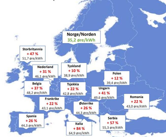 <p><b>FORSKJELLIG PRIS:</b> Innkjøpspriser for strøm i Norge og Europa, i snitt for årene 2000 til 2018. De røde tallene viser hvor mange prosent dyrere strømmen er enn i Norge.</p>