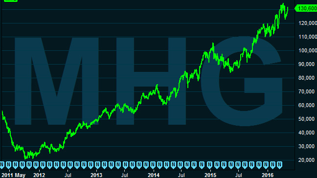 <p><b>SISTE FEM ÅR:</b> Det har vært en hyggelig reiser for investorene som puttet pengene sine i Marine Harvest i mai 2011. Bare verdistigningen på aksjen har vært på over 120 prosent – i tillegg til utbytter.</p>