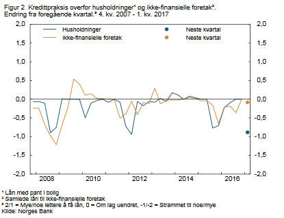 Chart shows that the banks expect that those in the føthe first quarter will tighten into utlånspraksisen for households (blå dot).