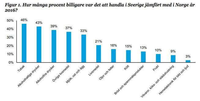 <p><b>KRAFTIG RABATT:</b> Denne figuren viser prisforskjellene mellom Norge og Sverige for en rekke varer i 2016. Tobakk er hele 46 prosent billigere i Sverige enn i Norge.</p>
