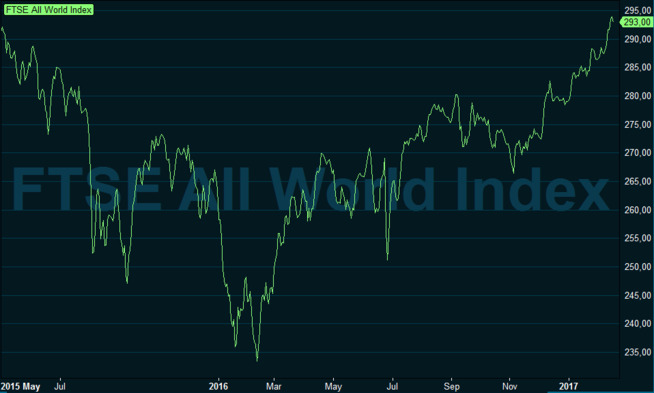 <p><b>NY REKORD</b>: FTSE All World indeksen slo denne uken rekorden som ble satt 21. mai 2015 (da 292,07 poeng).</p>