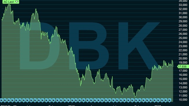 <p><b>PRØVER Å SNU:</b> Dette er Deutsche Banks aksjekurs de siste to årene.</p>