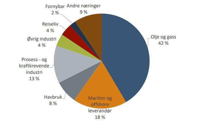 Prosentvis fordeling av norsk eksport i 2017 på næringer. (Kilde: SSB og Menon Economics 2018)