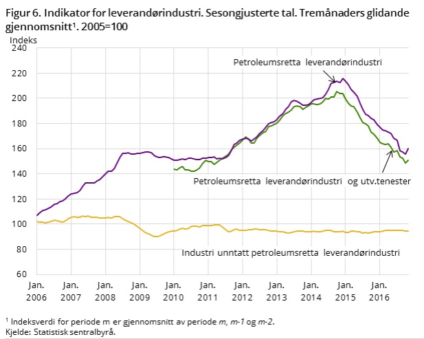 <p><b>SLITER FORTSATT:</b> Denne indeksen viser hvordan leverandørindustrien til oljebransjen har slitt de siste årene, mens indikatoren for tradisjonell industri ligger nokså jevnt, men lavere enn før finanskrisen i 2008.</p>