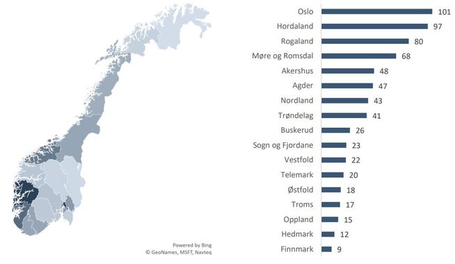 Fylkesfordelt eksport i milliarder kroner, utenom olje og gass i 2017. (Kilde: SSB og Menon Economics 2018)