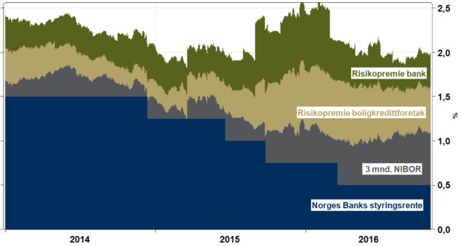 <p><b>BANKENES INNLÅNSKOSTNAD:</b> Slik har innlånskostnaden for en større sparebank utviklet seg siden inngangen av 2014 til og med 10. november 2016.</p>