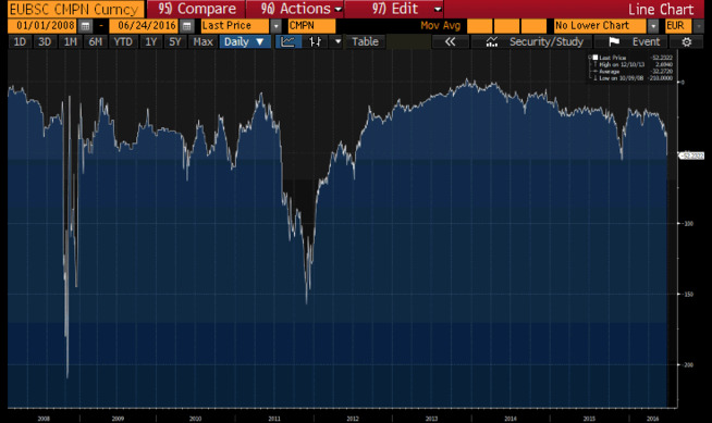 Analysesjef Gaute Langeland i Nordea Markets  viser til denne illustrasjonen for å vise  hvor godt interbankmarkedet fungerer. Dette er det  som kalles euro-dollar crosscurrency swap. Det  største fallet til venstre skjedde under  finanskrisen, mens det neste store fallet kom  under eurokrisen i 2011. Helt til høyre ser  man effekten av britenes EU-avstemning, som blir  relativt liten i forhold.
