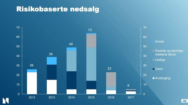 <p><b>FÆRRE NEDSALG:</b> Oljefondet har ryddet kraftig i porteføljen, men de siste to årene har det kvittet seg med færre selskaper enn i tidligere år. Figuren viser Oljefondets risikobaserte nedsalg fra 2012 til og med 2017.</p>