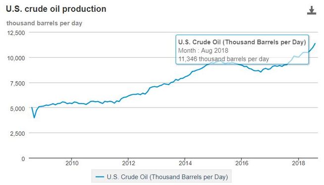 <p><b>KRAFTIG OPPGANG:</b> USA produserte over 11,3 millioner oljefat per dag i august 2018. Det er en oppgang på 23 prosent fra samme måned året før, og mer enn en dobling av produksjonsnivået i august 2010.</p>