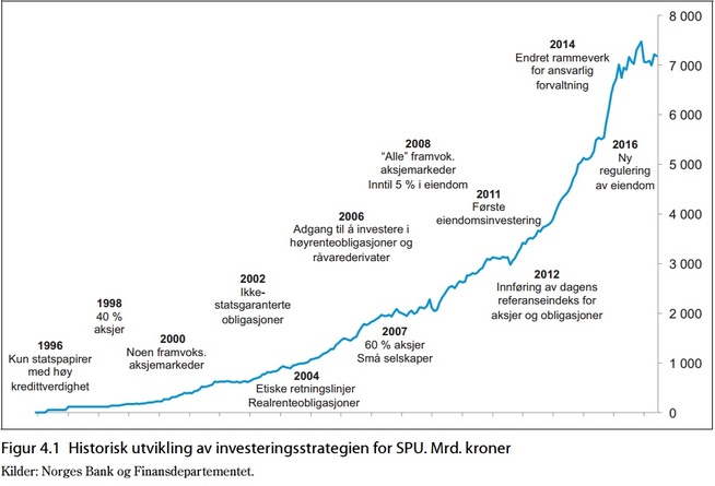 <p><b>MANGEDOBLET VERDI:</b> Denne grafen fra Mork-utvalgets rapport viser den historiske utviklingen av oljefondet i milliarder kroner, og markerer noen milepæler i fondets historie.</p>