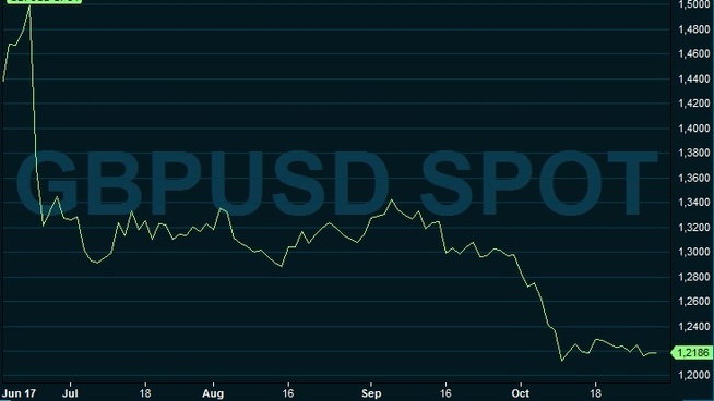 <p><b>SEVERE IMPAIRMENT:</b> The graph shows how the pound has weakened against the dollar since brexit-vote 23. June.</p>