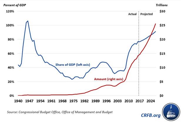 <p><b>HØYT NIVÅ:</b> Slik har USA gjeldsutvikling vært, ifølge kongressens budsjettkontor CBO og tenketanken Committee for a Responsible Federal Budget.</p>