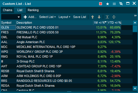 <p><b>BØRSVINNERE:</b> Oversikten viser FTSE 100-aksjene som har hatt størst prosentvis oppgang den siste måneden.</p>
