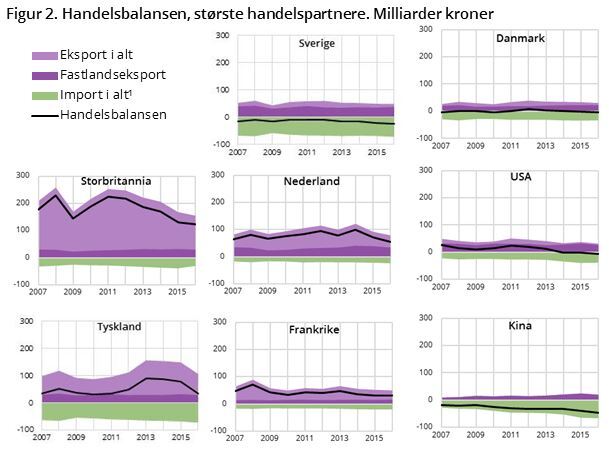 <p><b>VIKTIGE PARTNERE:</b> Storbritannia er en svært viktig handelspartner for Norge. Dette er handelsbalansen til noen av Norges største handelspartnere det siste tiåret, målt i milliarder kroner.</p>