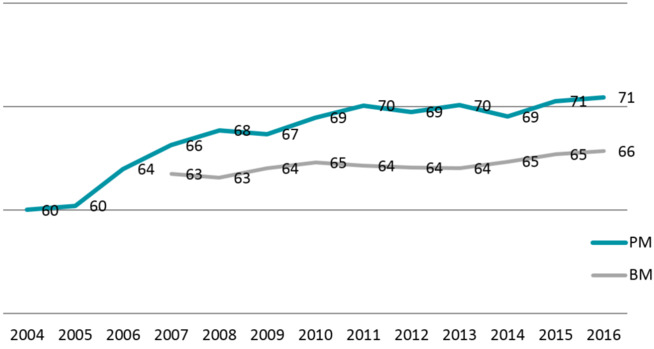 <p><b>NEVER VÆRT MORE ENJOYABLEØYD:</b> The blå the line shows the utvikligen in the norwegians ' satisfaction with their mobiloperatører since 2004. Business segment måread separately, and is the line in the grått.</p>