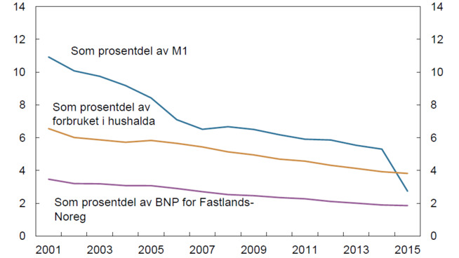 <p><b>SYNKENDE:</b> Figuren viser verdien av kontanter i omløp som prosentdel av verdien av betalingsmiddel (M1), konsumet i husholdningene og BNP for Fastlands-Norge fra 2001–2015. Andelen er synkende.</p>