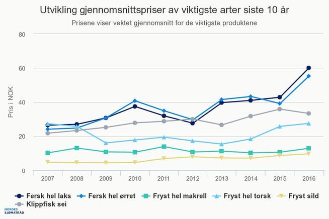 <p><b>STERK VEKST:</b> Slik har prisene på de viktigste artene i norsk sjømateksport utviklet seg fra 2007 til 2016.</p>