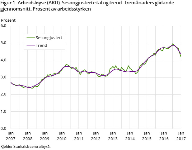 <p><b>HAR SNUDD:</b> Arbeidsledigheten slik den måles i SSBs arbeidskraftundersøkelse (Aku) har gått ned fra nesten fem prosent på det høyeste til 4,2 prosent ved siste korsvei.</p>