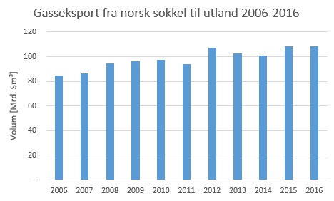 Gassco rørgasseksport 2006–2016
