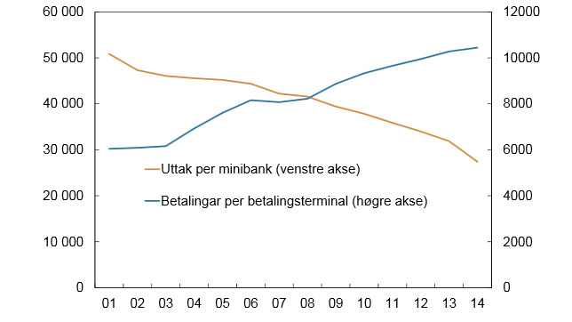 <p>Grafen viser utviklingen i bruken av betalingsterminaler og minibanker i perioden 2001 - 2014.</p>